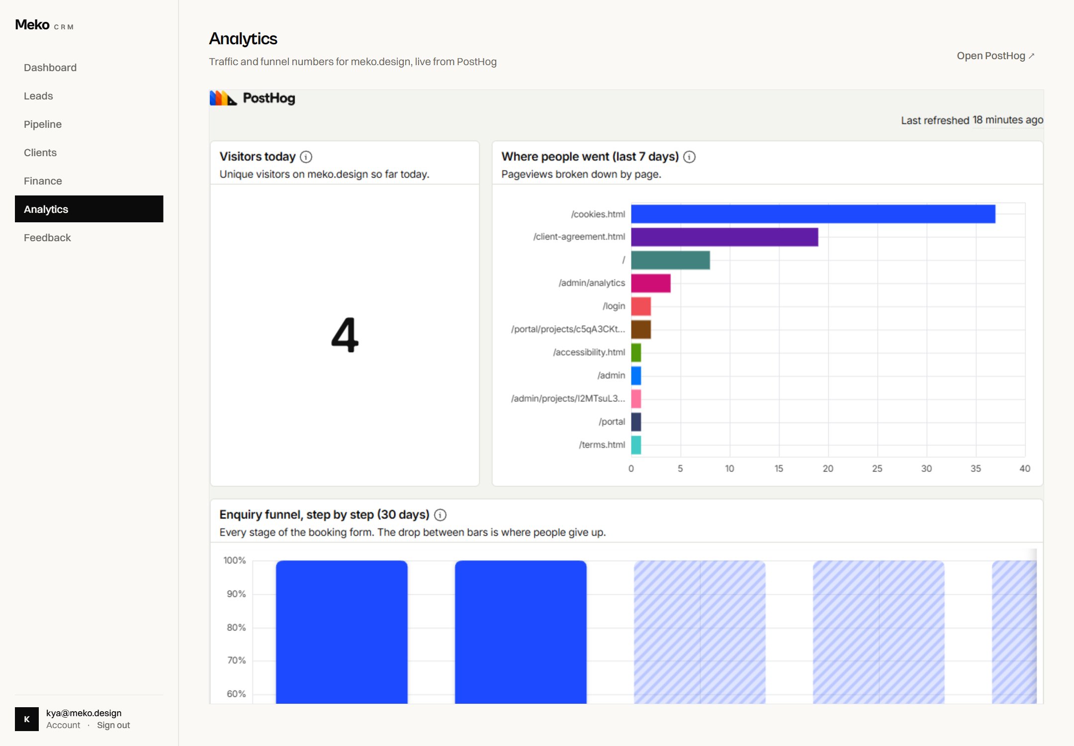 The analytics dashboard inside the Meko portal: visitors, most-visited pages and the enquiry funnel, live from PostHog